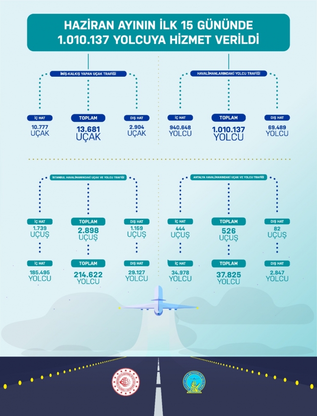Normalleşmenin ilk 15 gününde hava yolunda 1 milyon yolcuya ulaşıldı